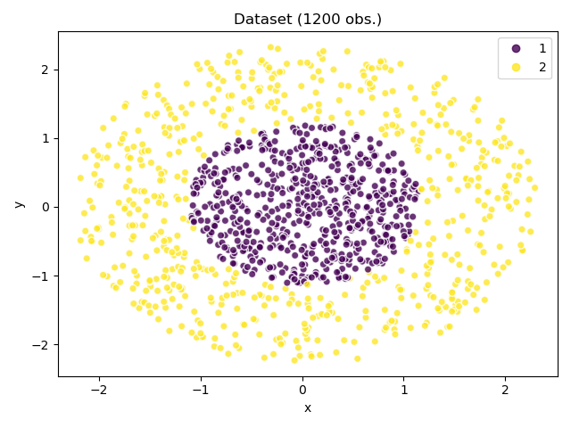 Visual representation of the standardized dataset.