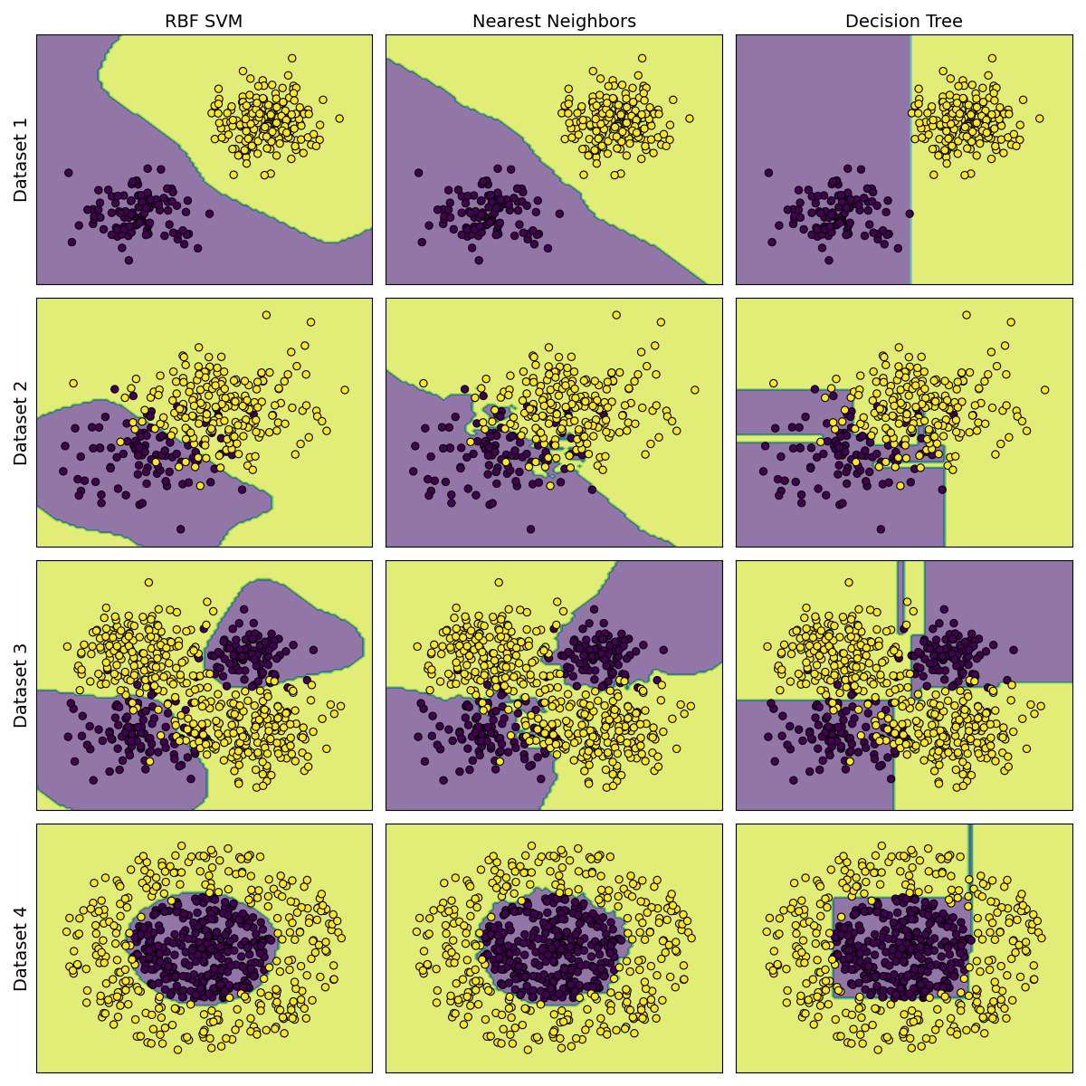 Visual representation of the decision boundaries generated by the different classifiers over the datasets.