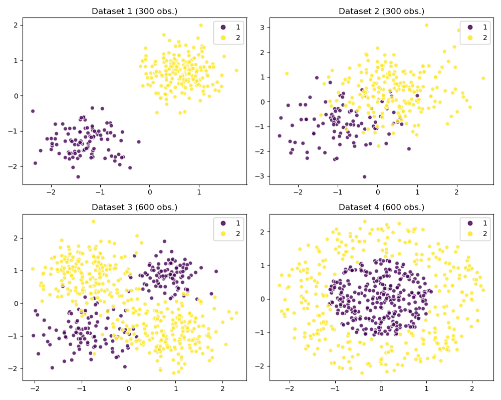 Visual representation of the standardized datasets.